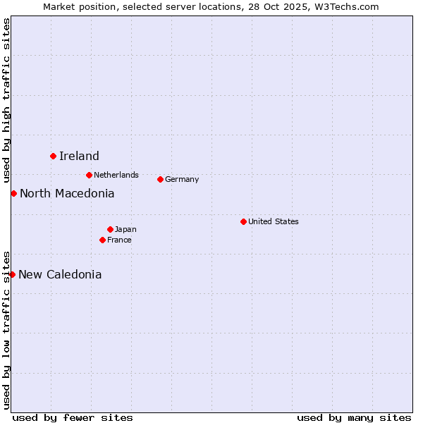 Market position of Ireland vs. North Macedonia vs. New Caledonia