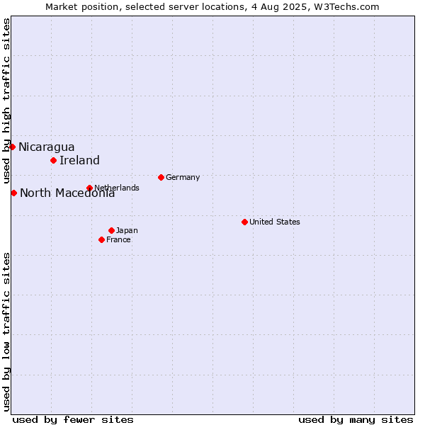 Market position of Ireland vs. North Macedonia vs. Nicaragua