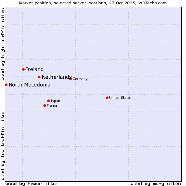 Market position of Netherlands vs. Ireland vs. North Macedonia