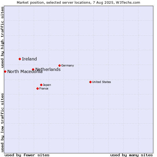 Market position of Netherlands and territories vs. Ireland vs. North Macedonia