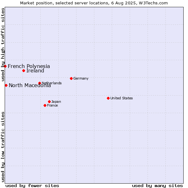 Market position of Ireland vs. North Macedonia vs. French Polynesia