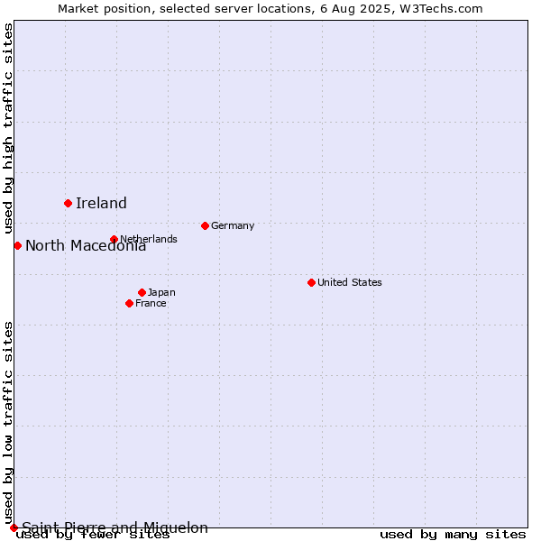 Market position of Ireland vs. North Macedonia vs. Saint Pierre and Miquelon