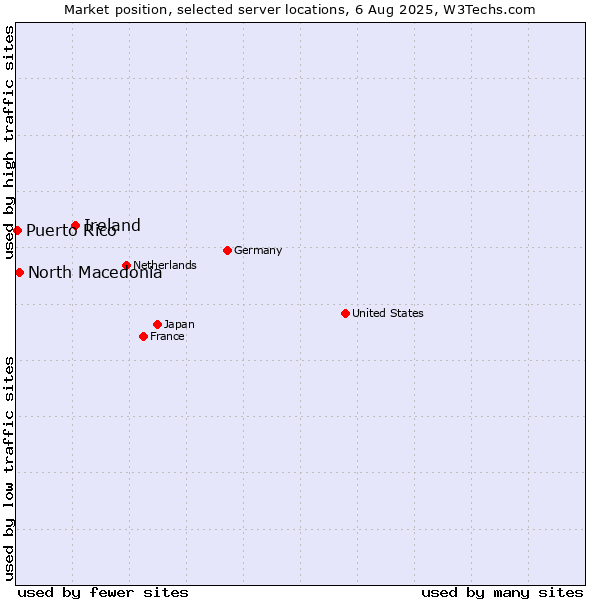 Market position of Ireland vs. North Macedonia vs. Puerto Rico