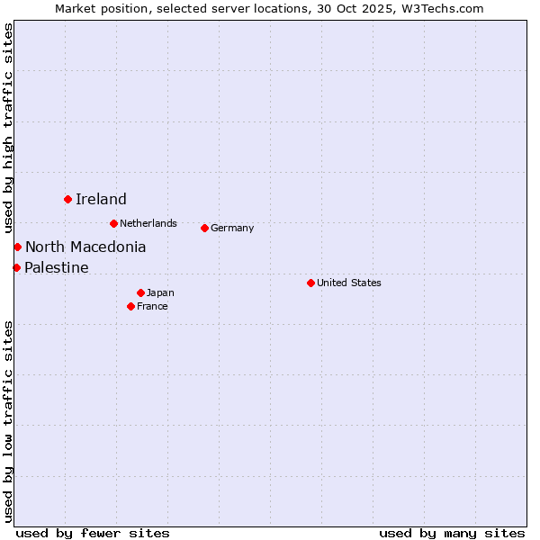 Market position of Ireland vs. North Macedonia vs. Palestine