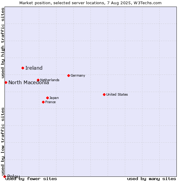 Market position of Ireland vs. North Macedonia vs. Palau