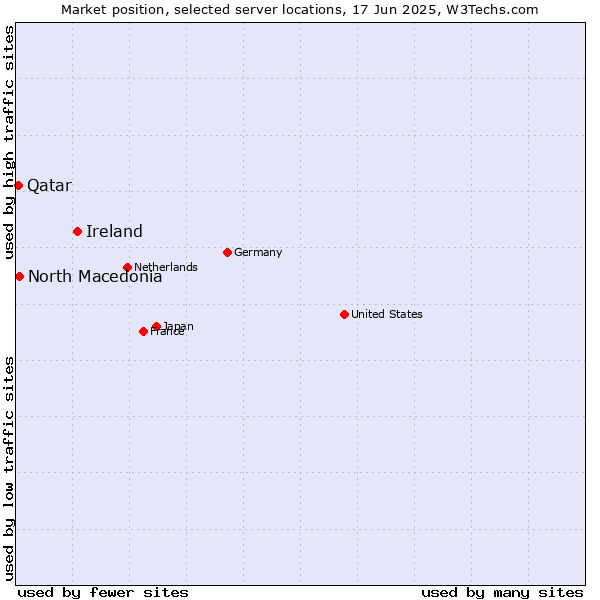 Market position of Ireland vs. North Macedonia vs. Qatar