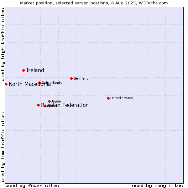 Market position of Russian Federation vs. Ireland vs. North Macedonia