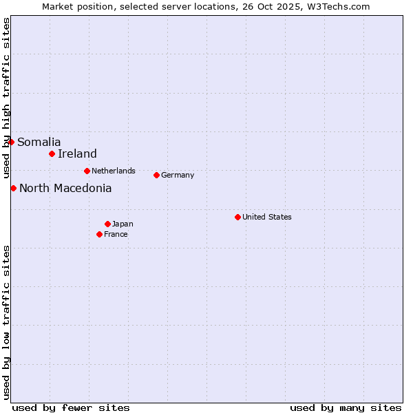 Market position of Ireland vs. North Macedonia vs. Somalia