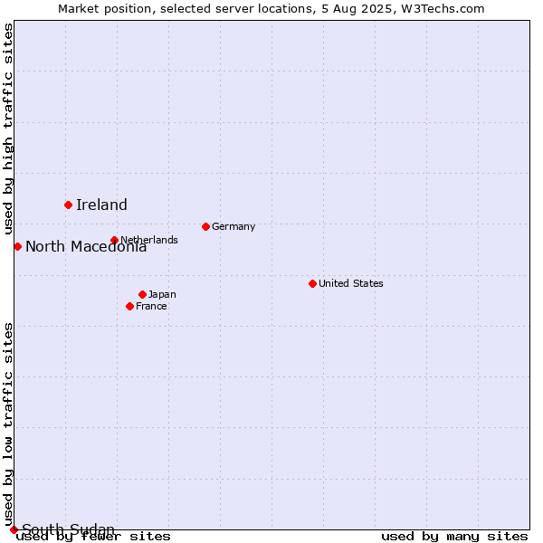Market position of Ireland vs. North Macedonia vs. South Sudan