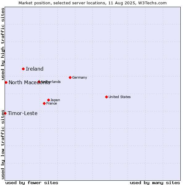 Market position of Ireland vs. North Macedonia vs. Timor-Leste