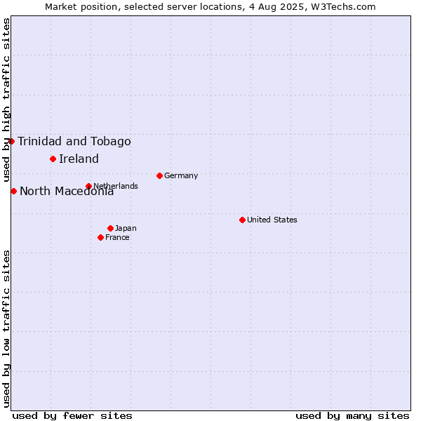 Market position of Ireland vs. North Macedonia vs. Trinidad and Tobago