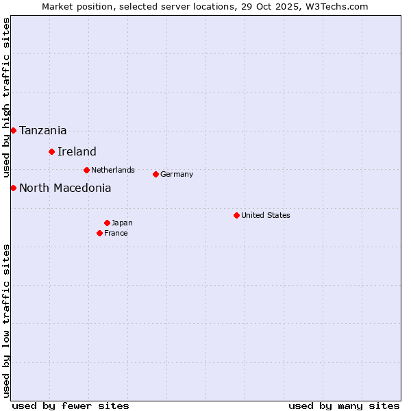 Market position of Ireland vs. Tanzania vs. North Macedonia