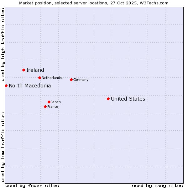Market position of United States and territories vs. Ireland vs. North Macedonia