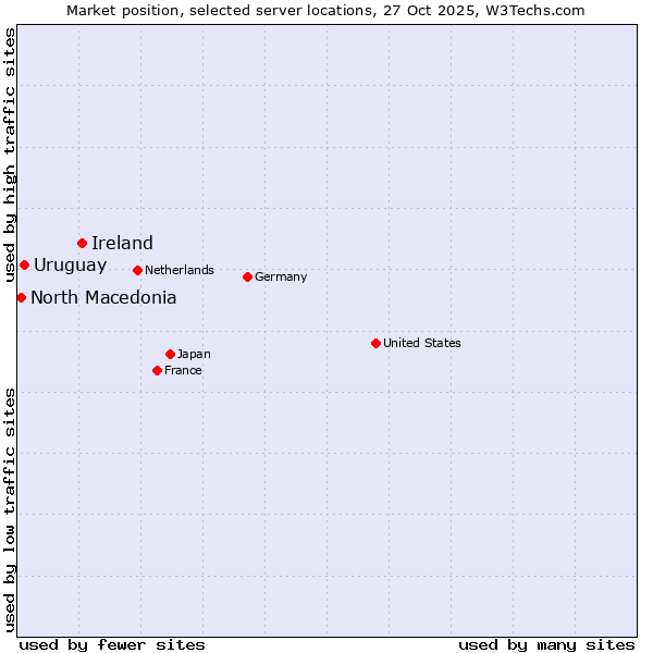 Market position of Ireland vs. Uruguay vs. North Macedonia