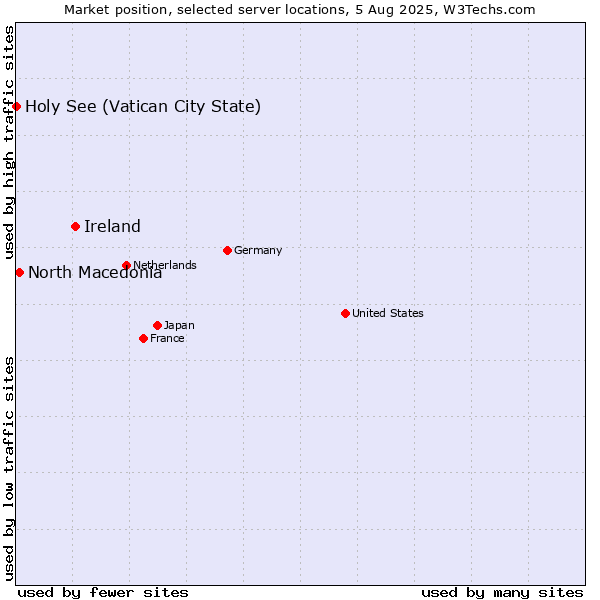 Market position of Ireland vs. North Macedonia vs. Holy See (Vatican City State)