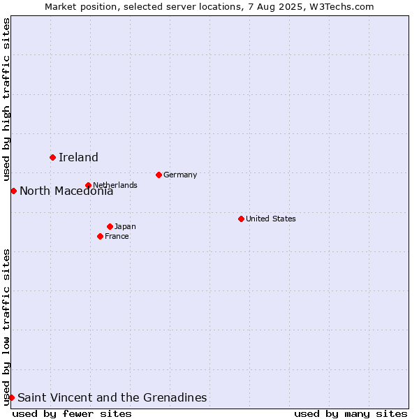 Market position of Ireland vs. North Macedonia vs. Saint Vincent and the Grenadines