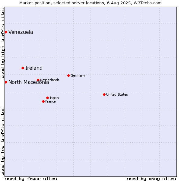 Market position of Ireland vs. North Macedonia vs. Venezuela