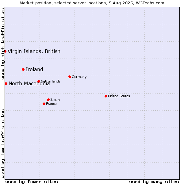 Market position of Ireland vs. North Macedonia vs. Virgin Islands, British