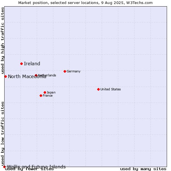 Market position of Ireland vs. North Macedonia vs. Wallis and Futuna Islands