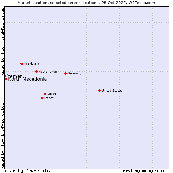 Market position of Ireland vs. North Macedonia vs. Yemen