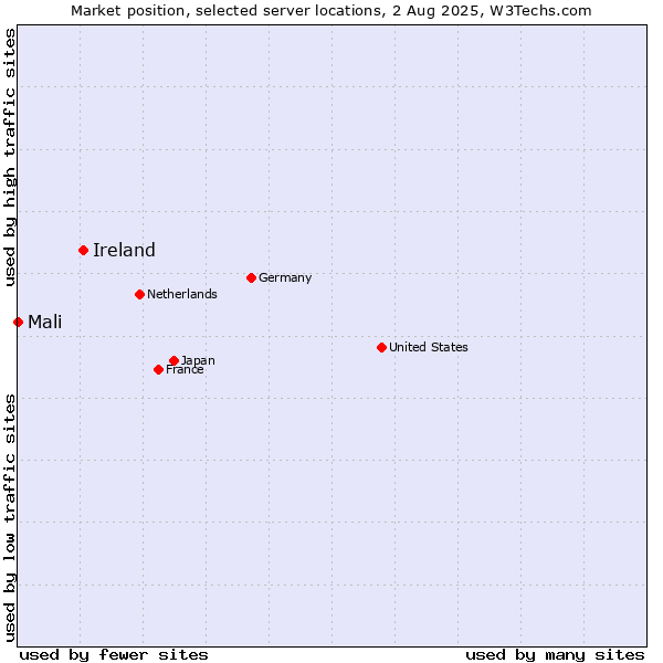 Market position of Ireland vs. Mali