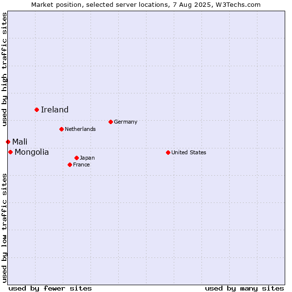 Market position of Ireland vs. Mongolia vs. Mali