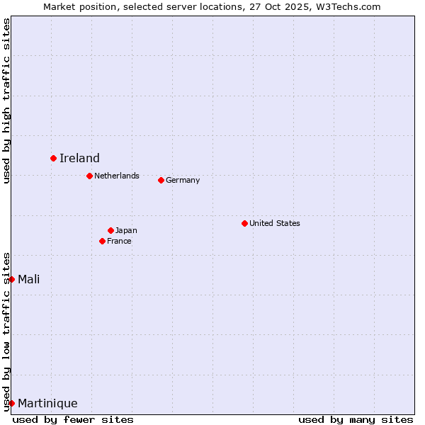 Market position of Ireland vs. Mali vs. Martinique