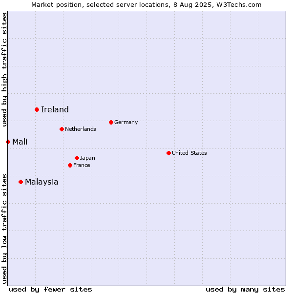 Market position of Ireland vs. Malaysia vs. Mali