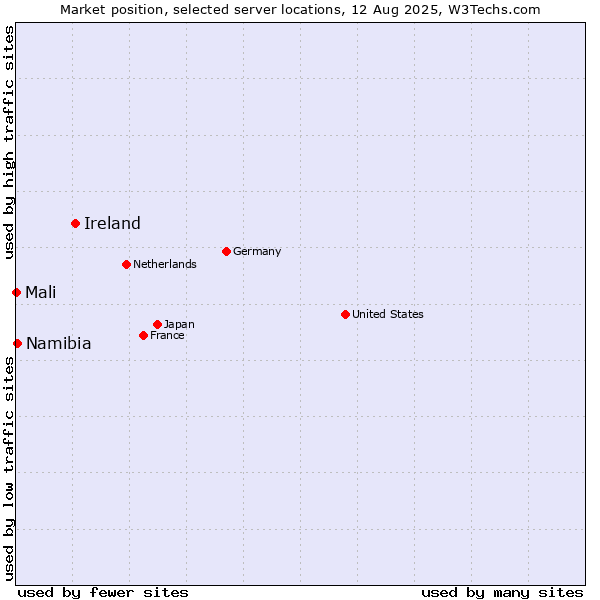 Market position of Ireland vs. Namibia vs. Mali