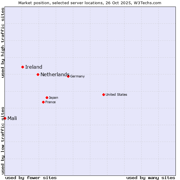 Market position of Netherlands and territories vs. Ireland vs. Mali