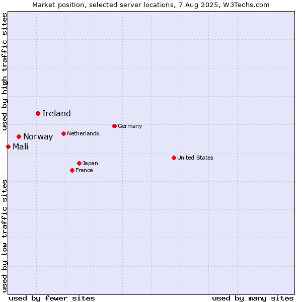 Market position of Ireland vs. Norway vs. Mali