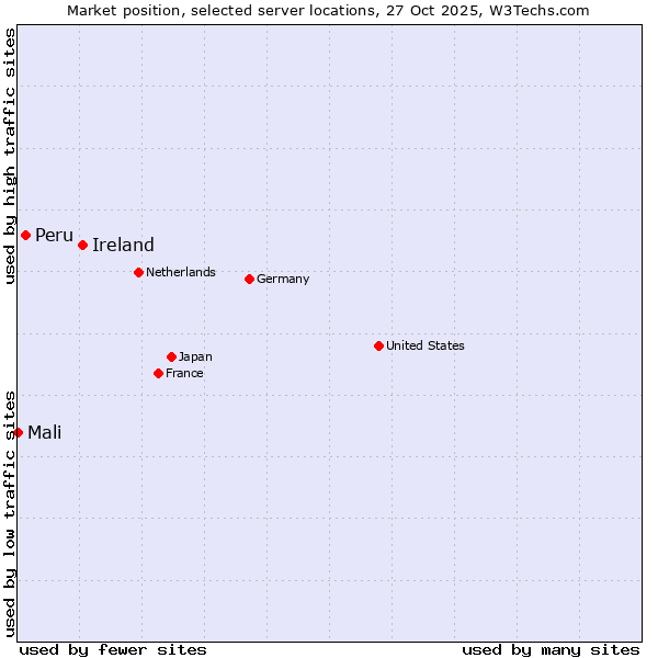 Market position of Ireland vs. Peru vs. Mali