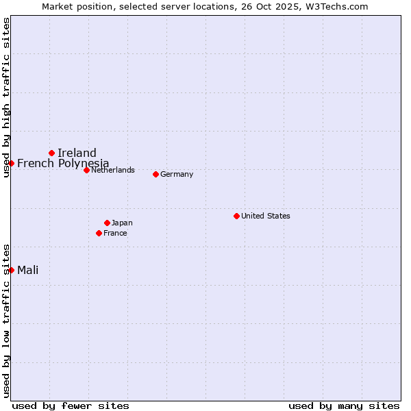Market position of Ireland vs. French Polynesia vs. Mali