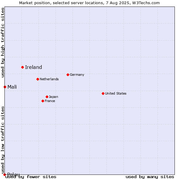 Market position of Ireland vs. Mali vs. Palau