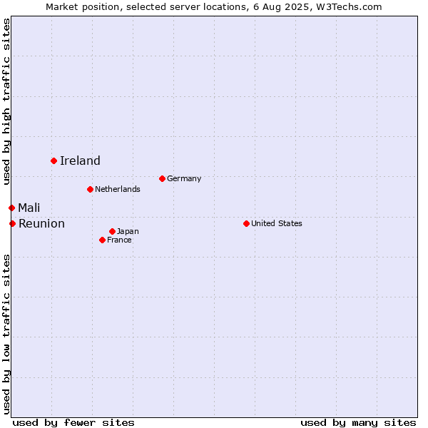 Market position of Ireland vs. Reunion vs. Mali