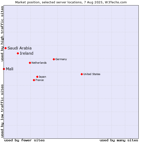 Market position of Ireland vs. Saudi Arabia vs. Mali