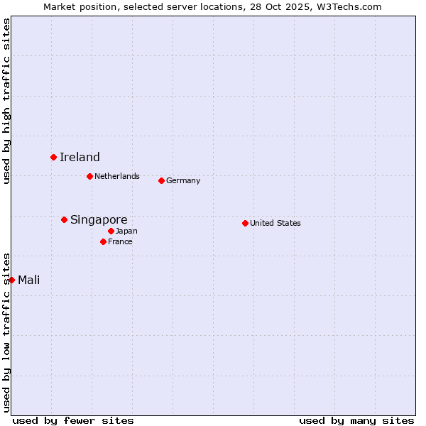 Market position of Singapore vs. Ireland vs. Mali