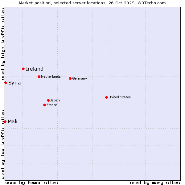 Market position of Ireland vs. Syria vs. Mali