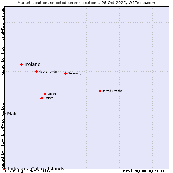 Market position of Ireland vs. Mali vs. Turks and Caicos Islands