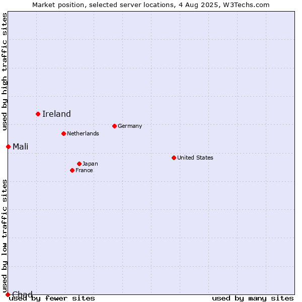 Market position of Ireland vs. Mali vs. Chad