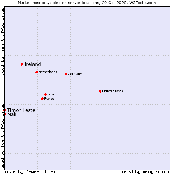 Market position of Ireland vs. Timor-Leste vs. Mali