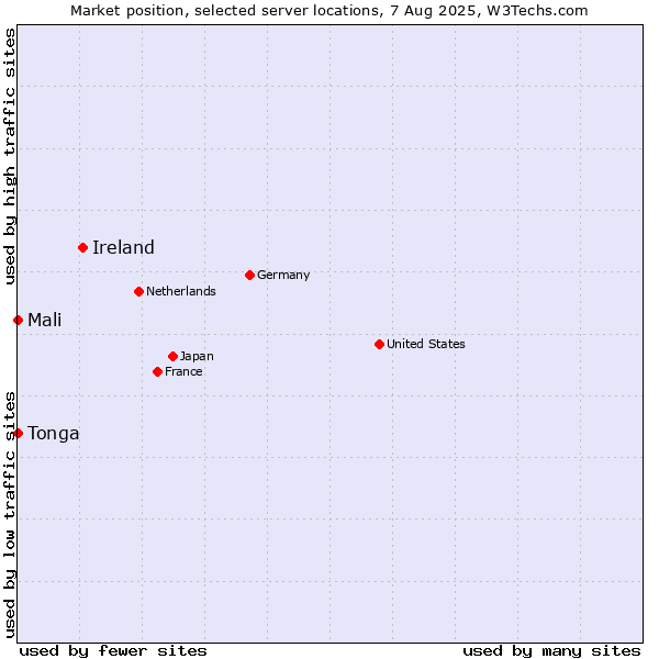 Market position of Ireland vs. Mali vs. Tonga
