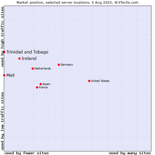 Market position of Ireland vs. Mali vs. Trinidad and Tobago