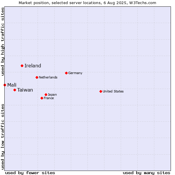 Market position of Ireland vs. Taiwan vs. Mali