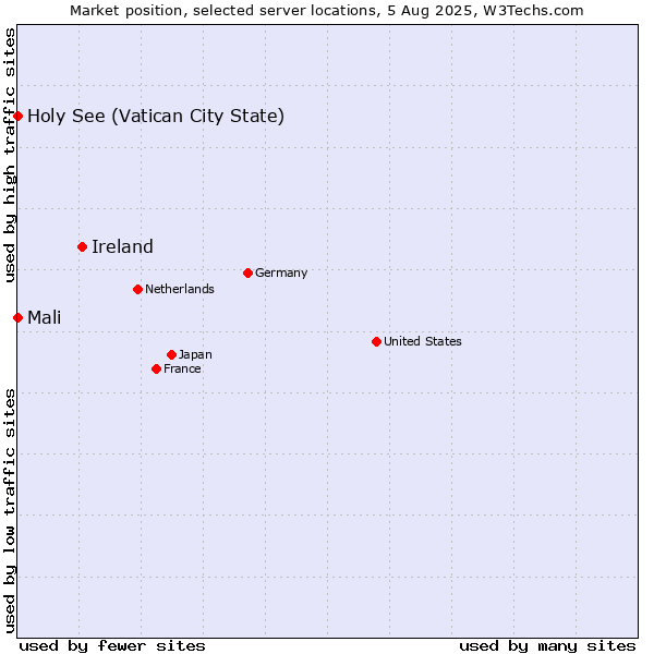Market position of Ireland vs. Holy See (Vatican City State) vs. Mali