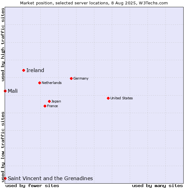 Market position of Ireland vs. Mali vs. Saint Vincent and the Grenadines