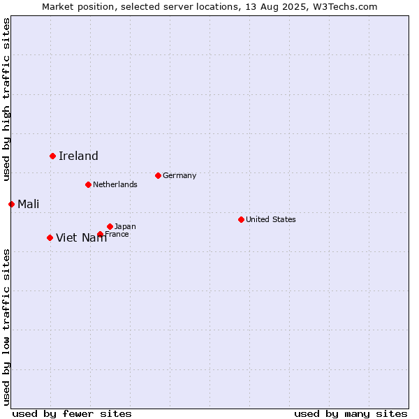 Market position of Ireland vs. Viet Nam vs. Mali