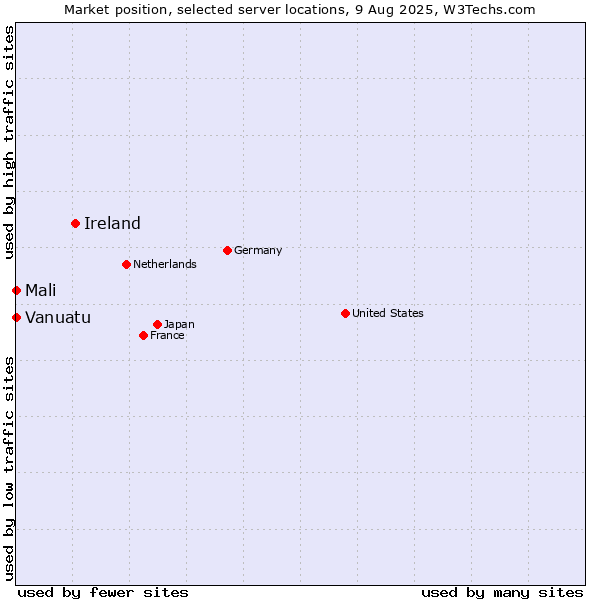 Market position of Ireland vs. Mali vs. Vanuatu