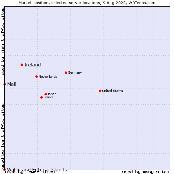 Market position of Ireland vs. Mali vs. Wallis and Futuna Islands