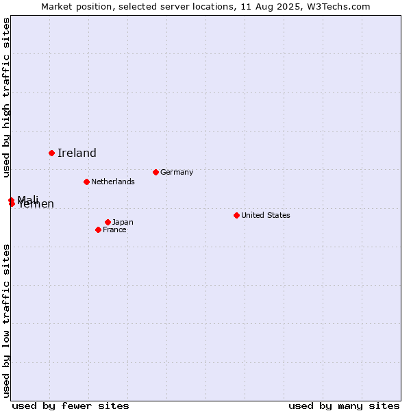 Market position of Ireland vs. Yemen vs. Mali